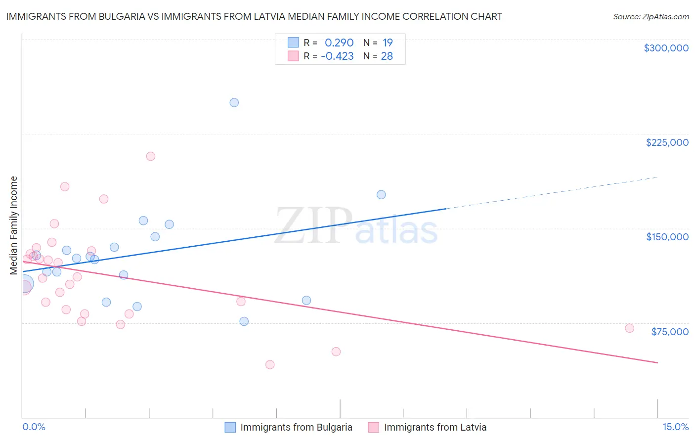 Immigrants from Bulgaria vs Immigrants from Latvia Median Family Income