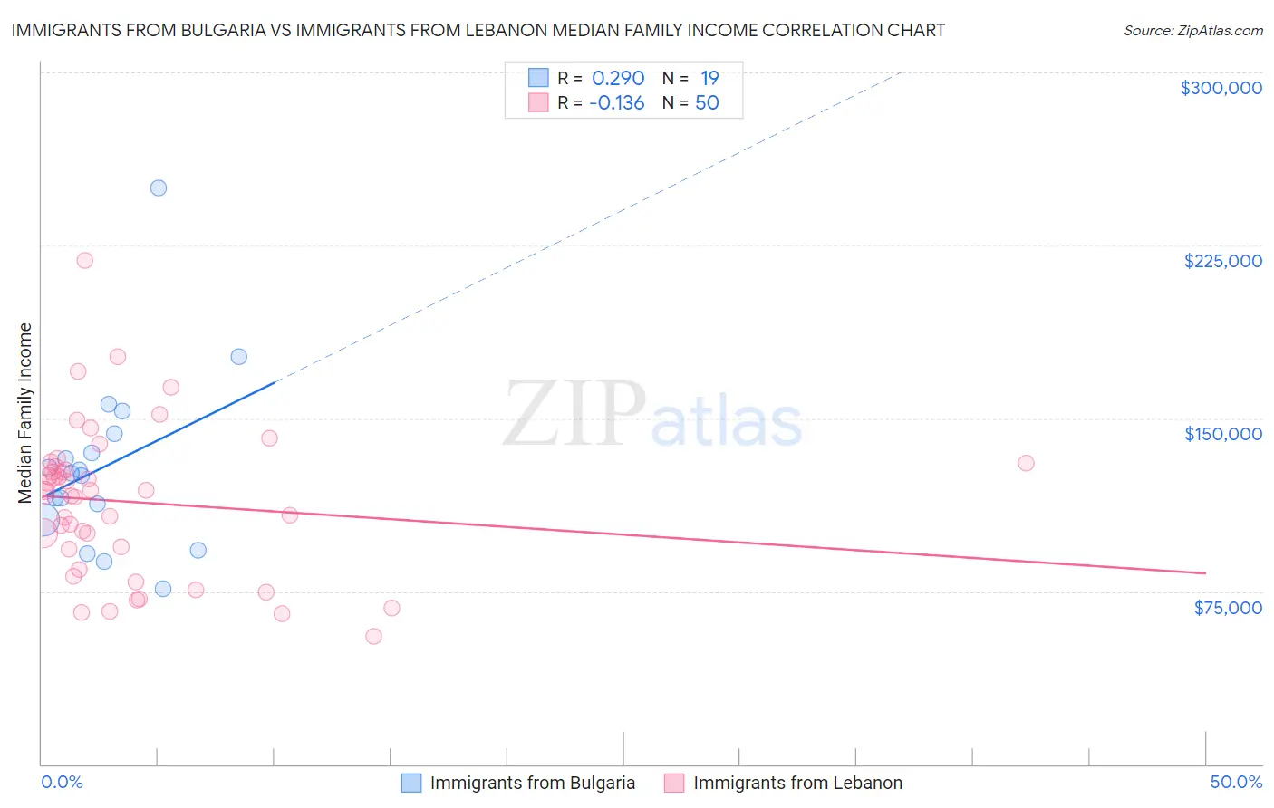 Immigrants from Bulgaria vs Immigrants from Lebanon Median Family Income