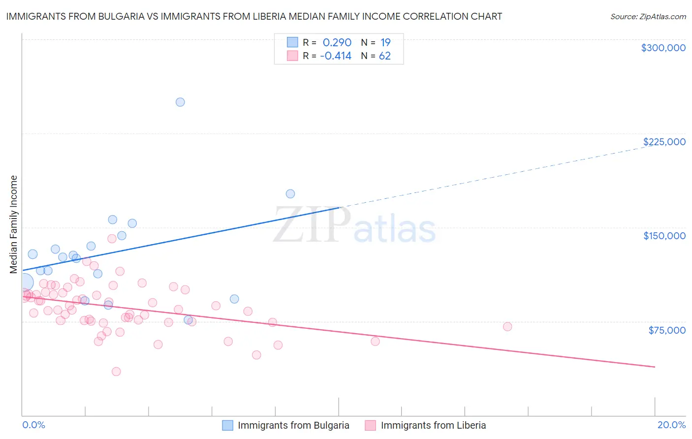 Immigrants from Bulgaria vs Immigrants from Liberia Median Family Income