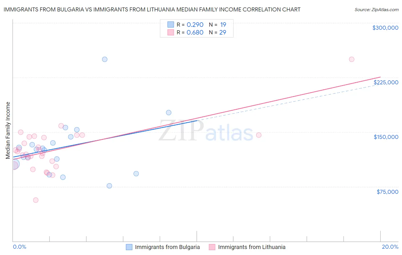 Immigrants from Bulgaria vs Immigrants from Lithuania Median Family Income