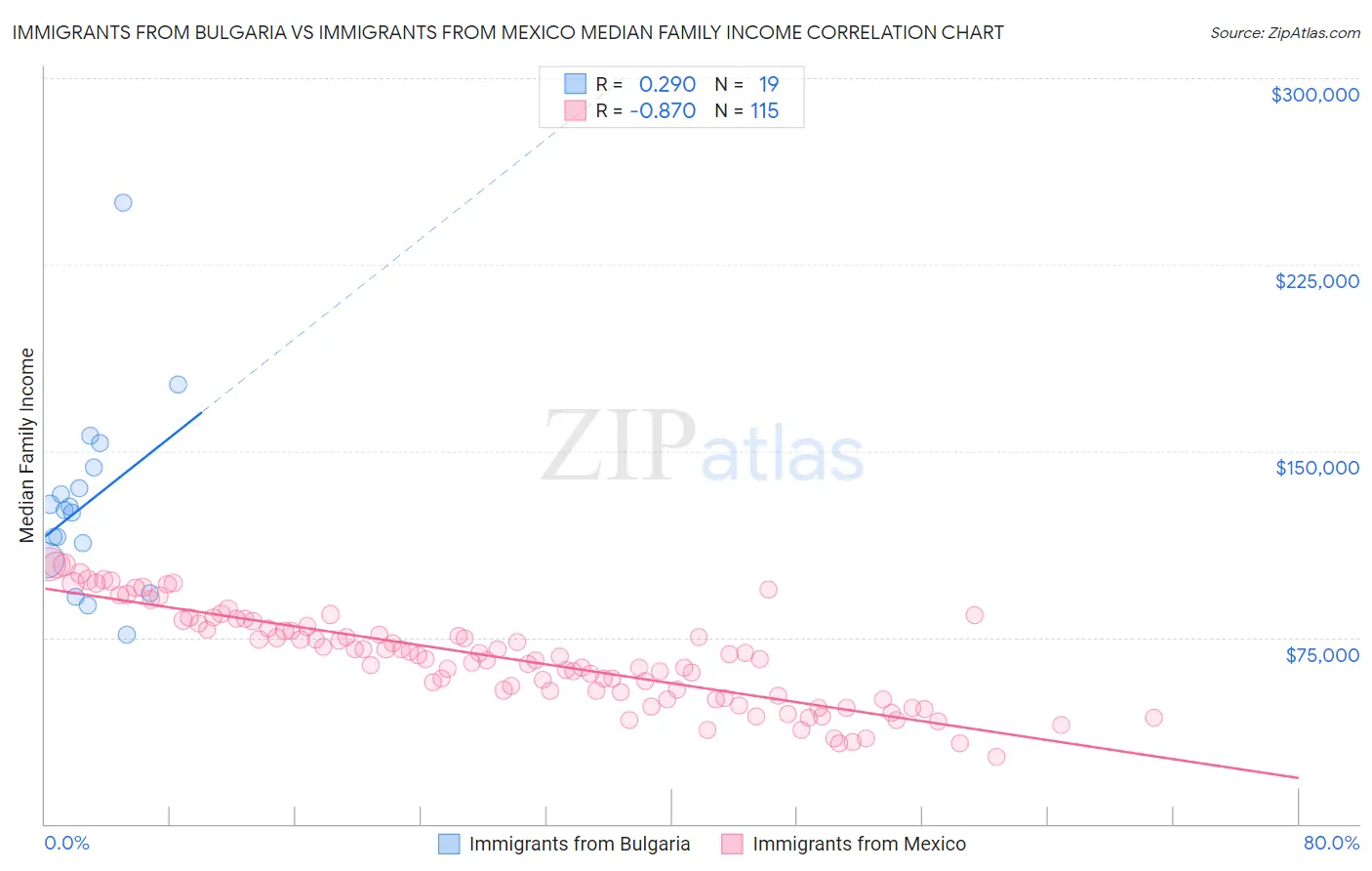 Immigrants from Bulgaria vs Immigrants from Mexico Median Family Income