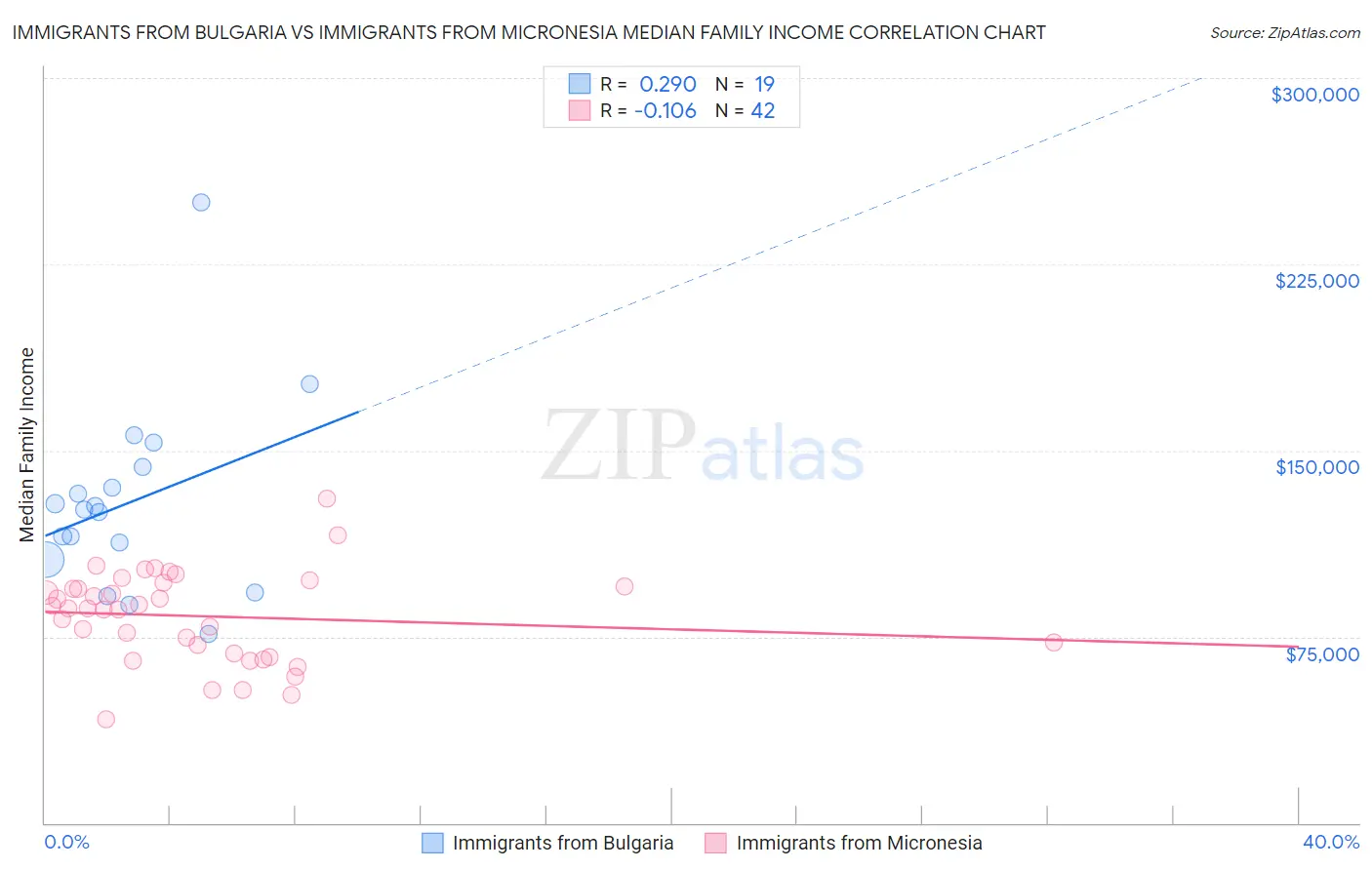 Immigrants from Bulgaria vs Immigrants from Micronesia Median Family Income