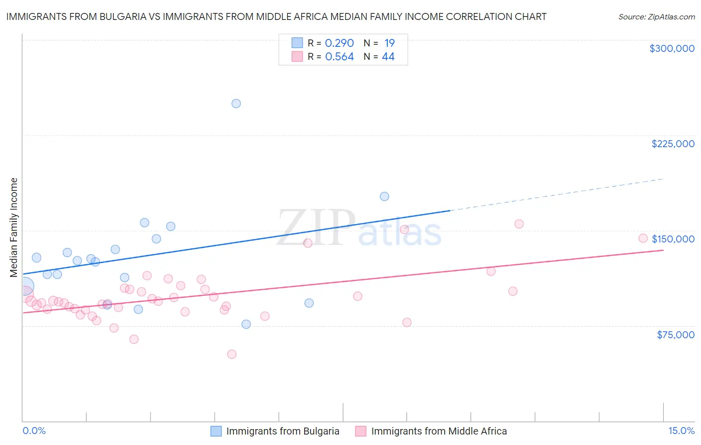 Immigrants from Bulgaria vs Immigrants from Middle Africa Median Family Income