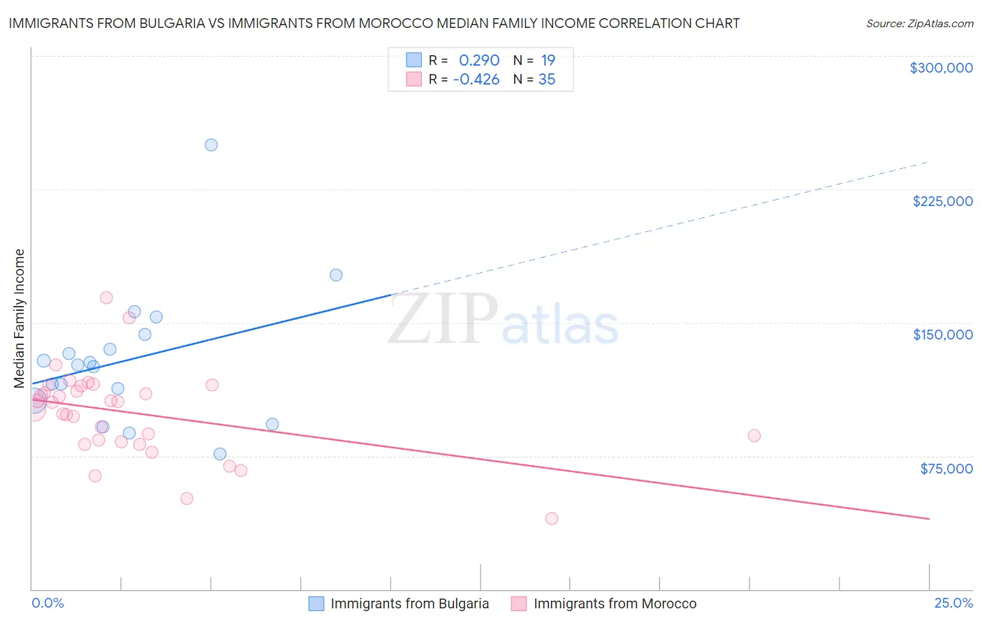 Immigrants from Bulgaria vs Immigrants from Morocco Median Family Income