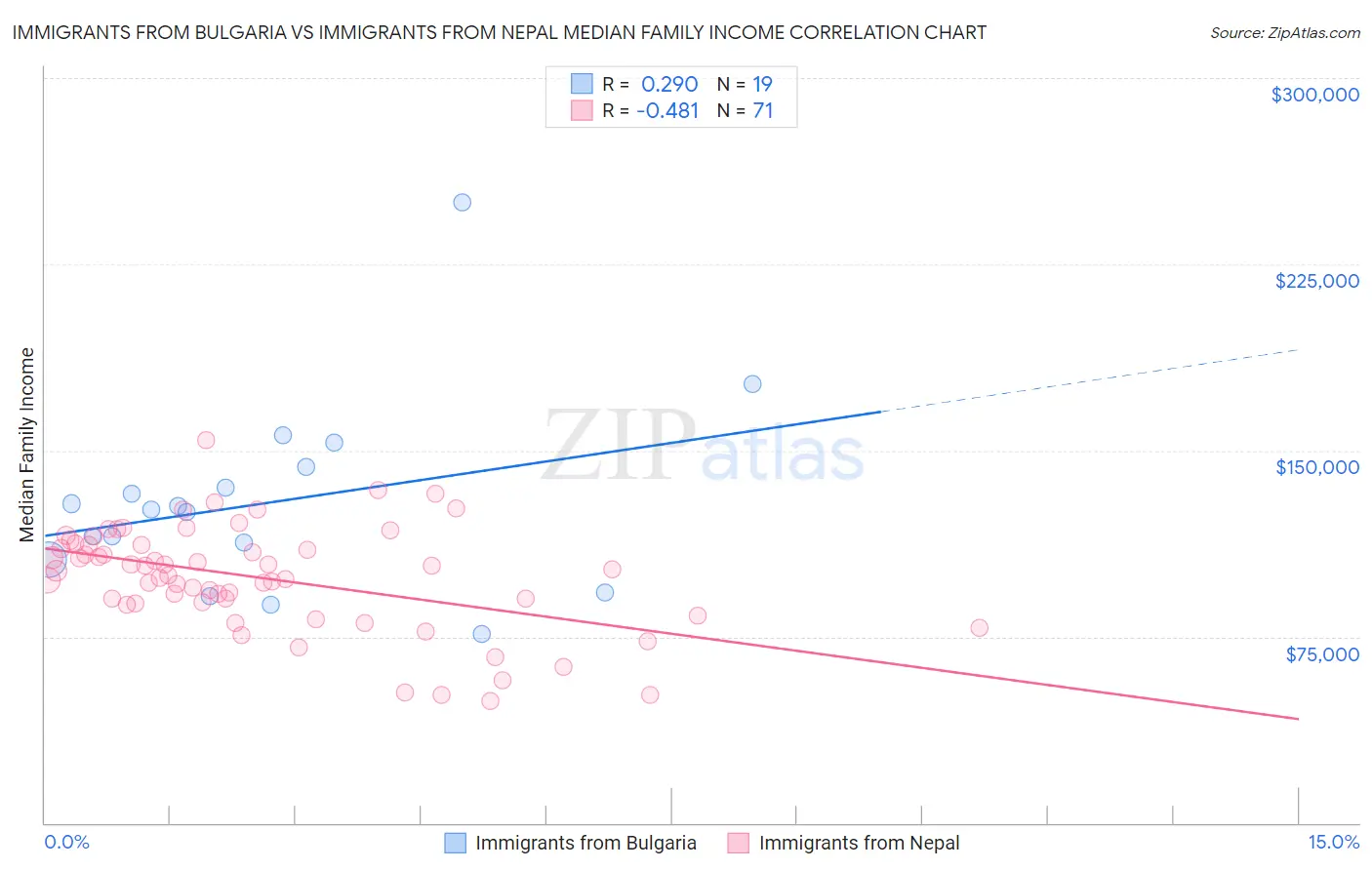 Immigrants from Bulgaria vs Immigrants from Nepal Median Family Income