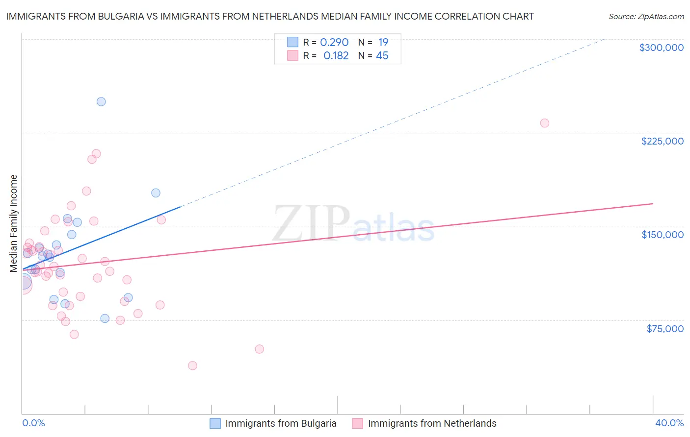 Immigrants from Bulgaria vs Immigrants from Netherlands Median Family Income