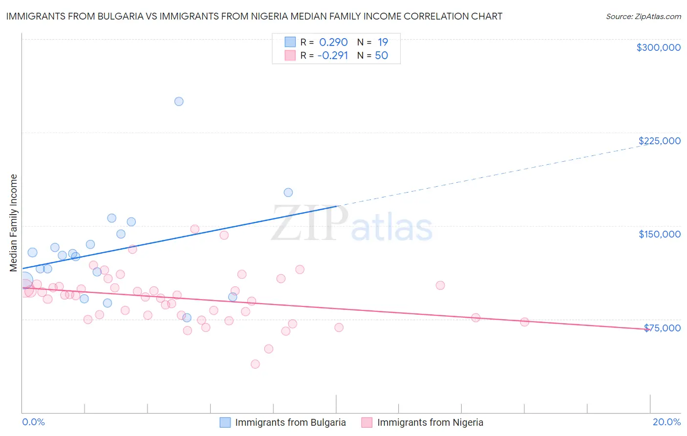 Immigrants from Bulgaria vs Immigrants from Nigeria Median Family Income