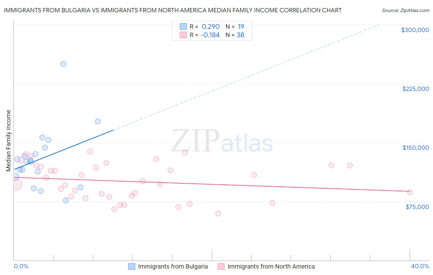 Immigrants from Bulgaria vs Immigrants from North America Median Family Income