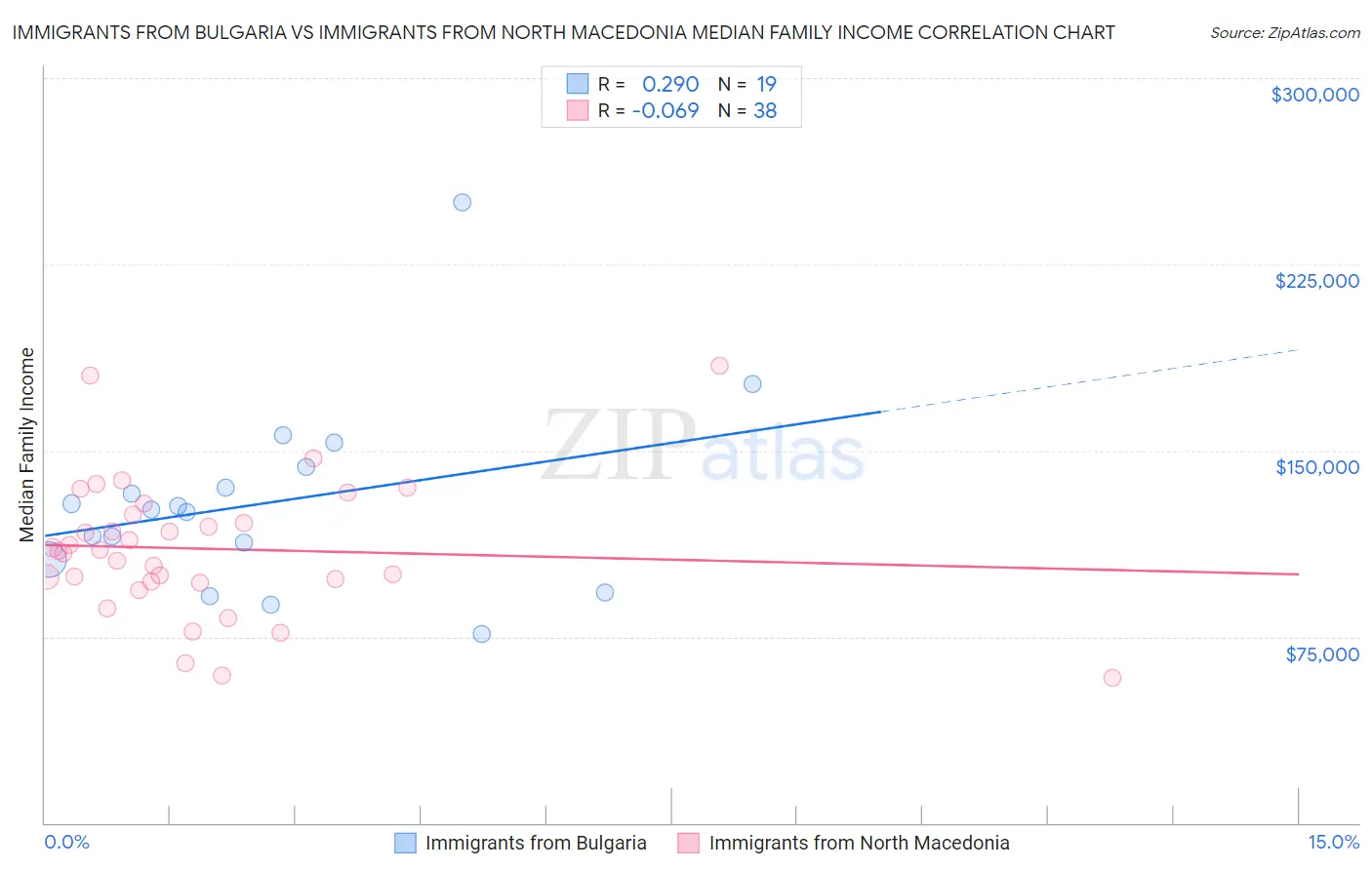 Immigrants from Bulgaria vs Immigrants from North Macedonia Median Family Income