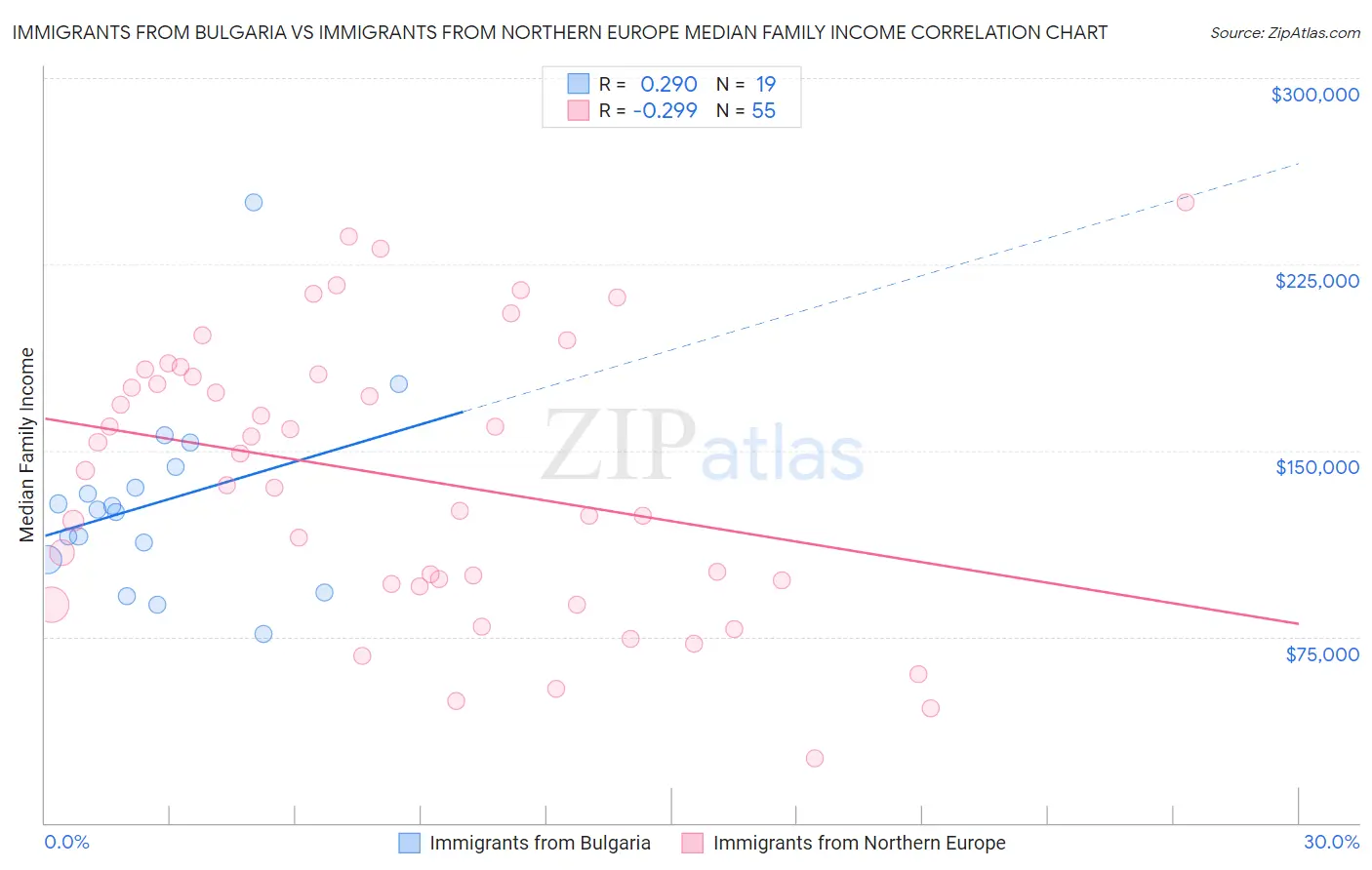 Immigrants from Bulgaria vs Immigrants from Northern Europe Median Family Income