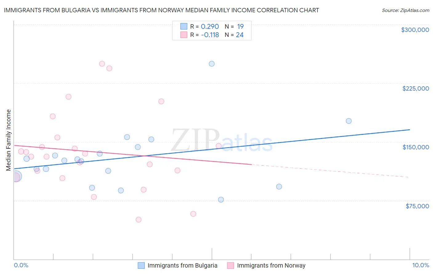 Immigrants from Bulgaria vs Immigrants from Norway Median Family Income