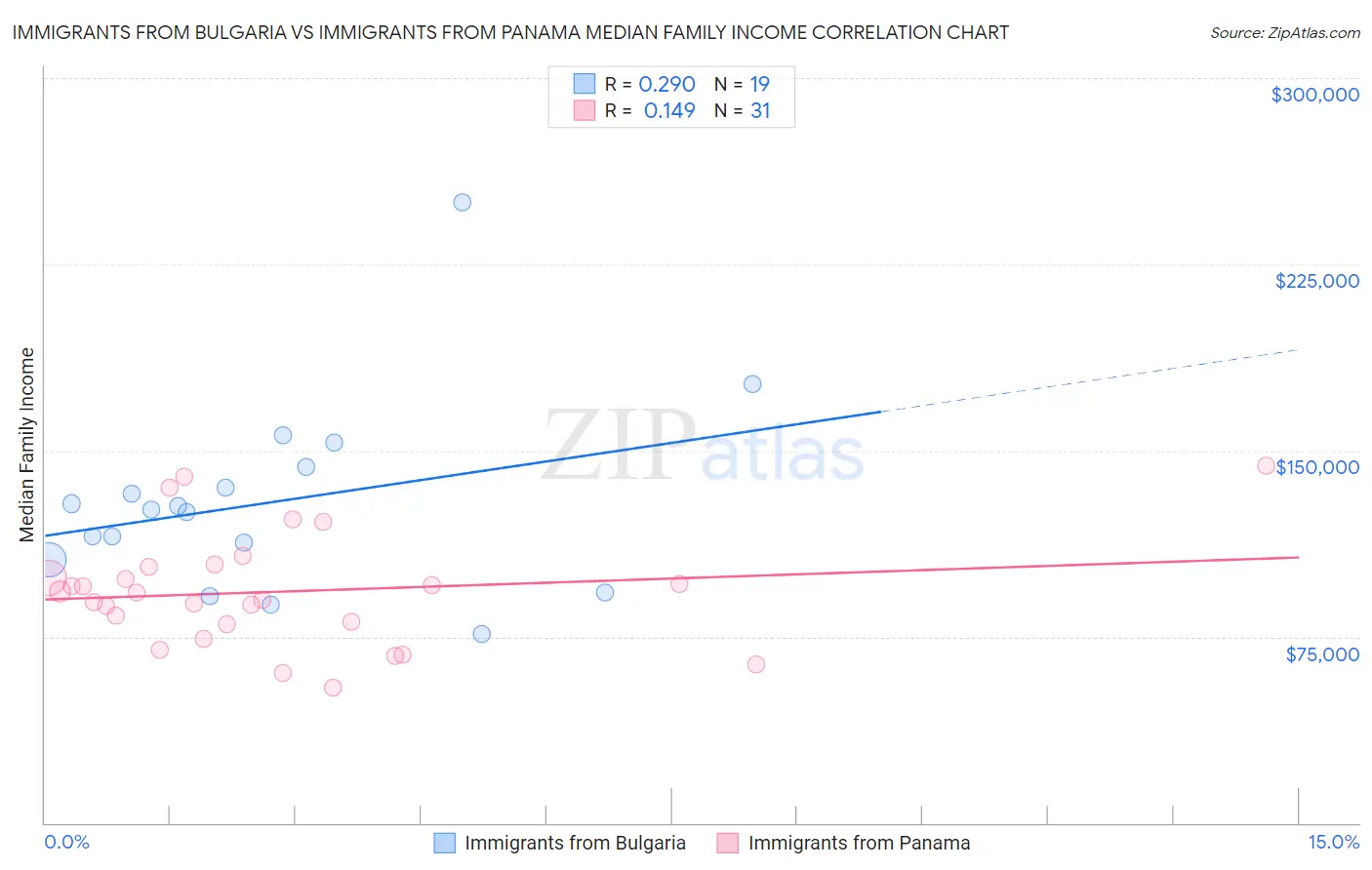 Immigrants from Bulgaria vs Immigrants from Panama Median Family Income