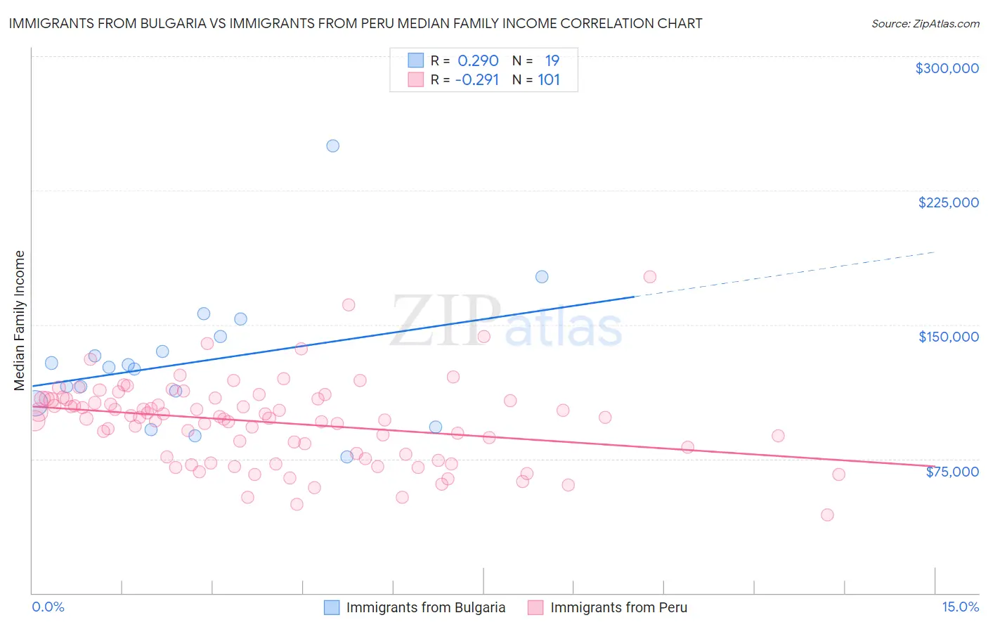 Immigrants from Bulgaria vs Immigrants from Peru Median Family Income