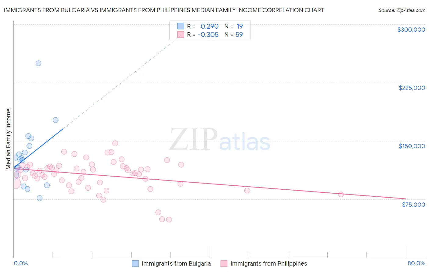 Immigrants from Bulgaria vs Immigrants from Philippines Median Family Income