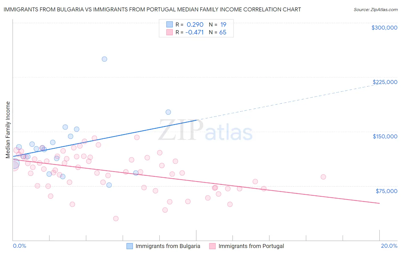 Immigrants from Bulgaria vs Immigrants from Portugal Median Family Income