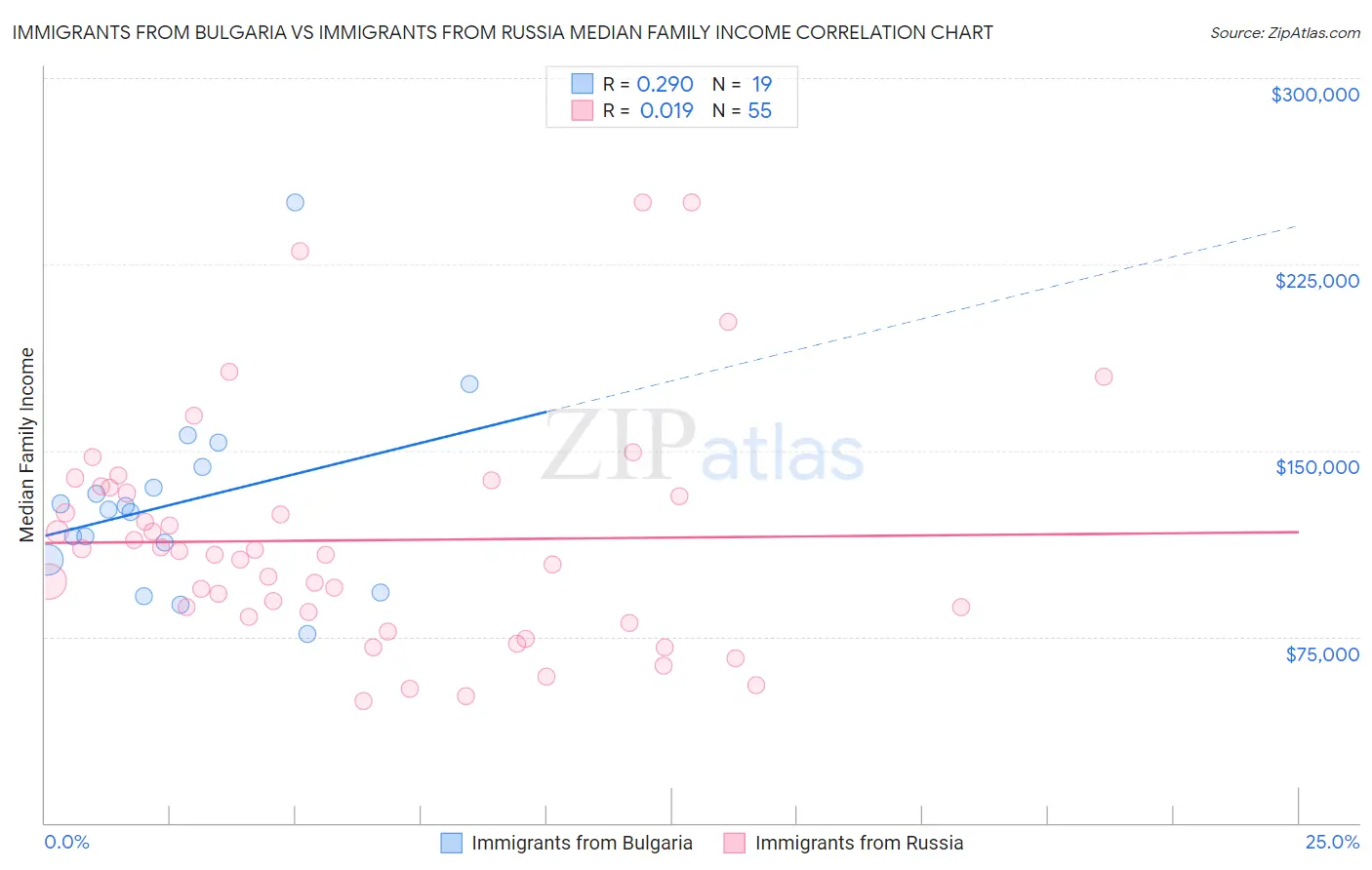 Immigrants from Bulgaria vs Immigrants from Russia Median Family Income