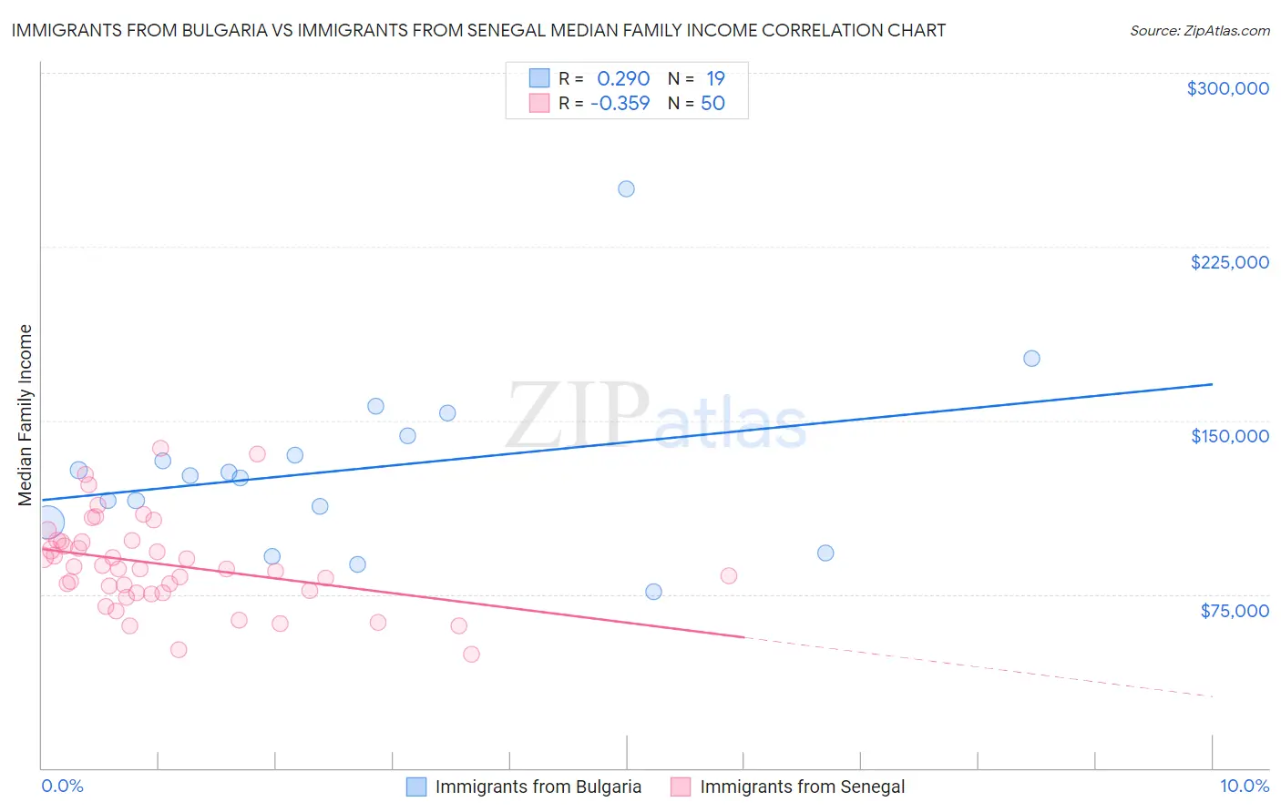 Immigrants from Bulgaria vs Immigrants from Senegal Median Family Income