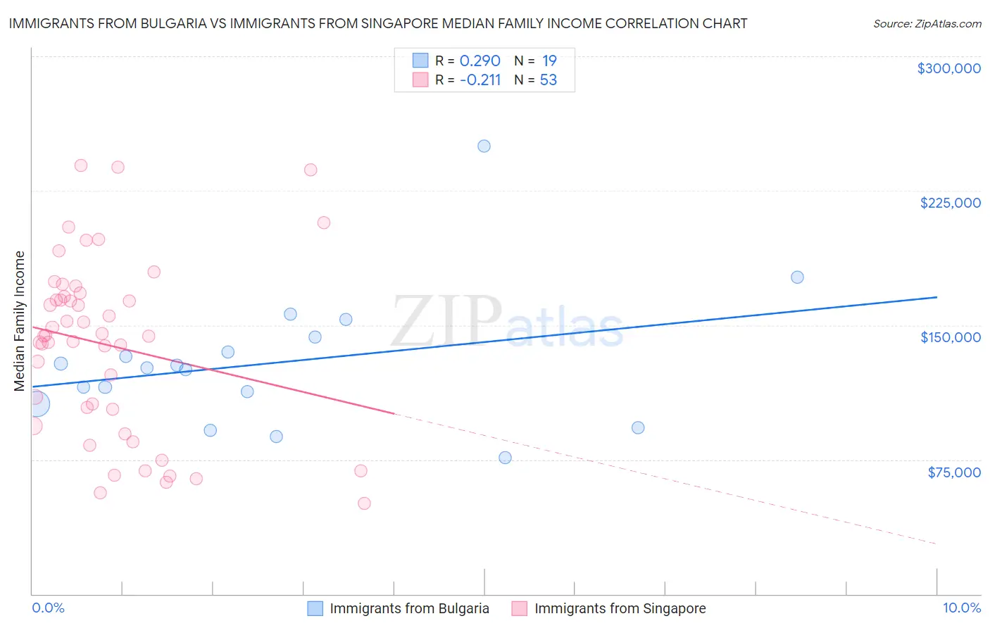Immigrants from Bulgaria vs Immigrants from Singapore Median Family Income