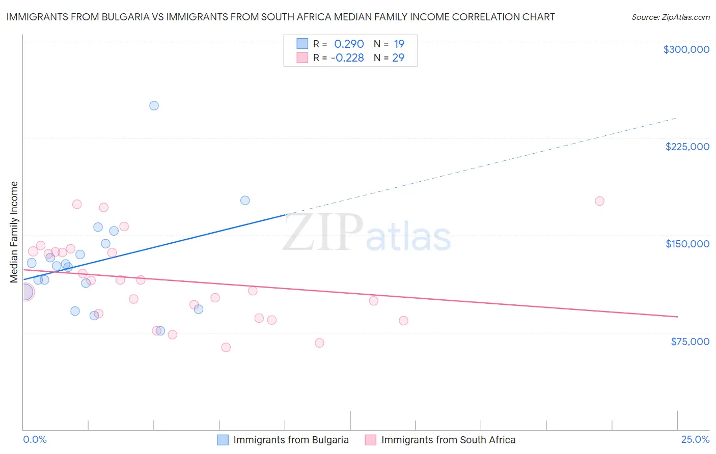 Immigrants from Bulgaria vs Immigrants from South Africa Median Family Income