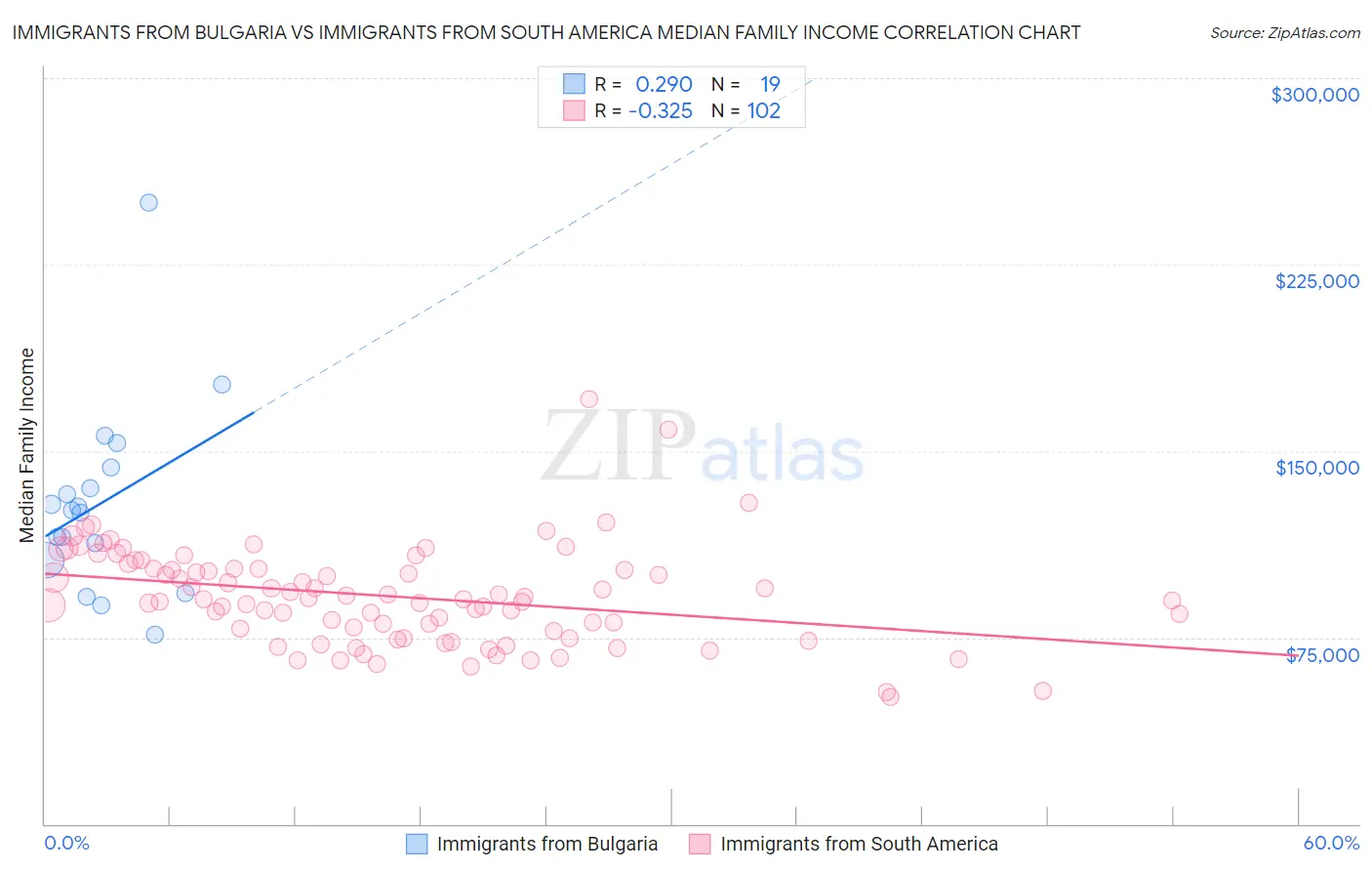 Immigrants from Bulgaria vs Immigrants from South America Median Family Income