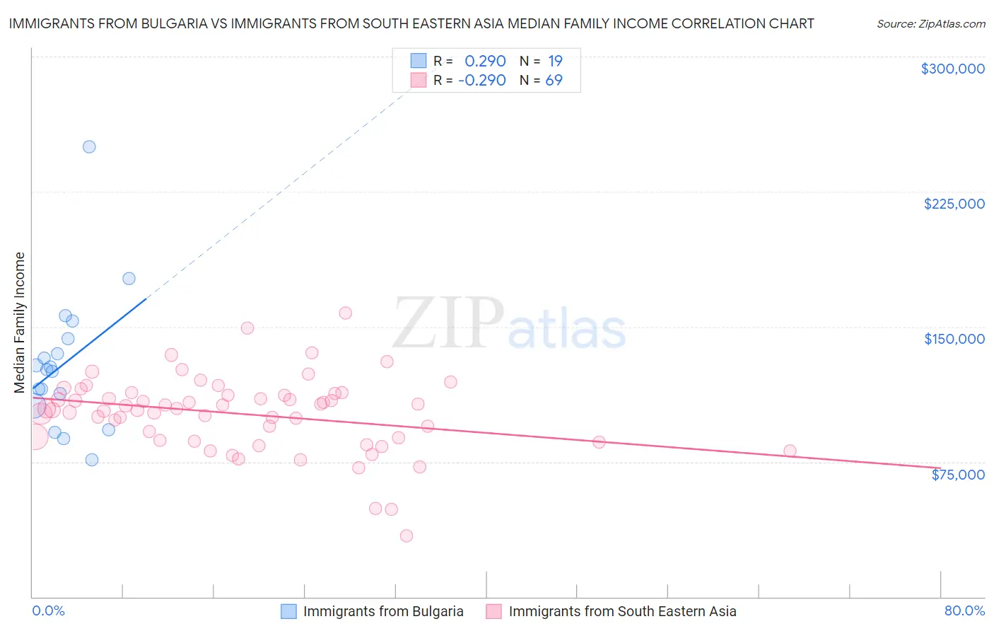 Immigrants from Bulgaria vs Immigrants from South Eastern Asia Median Family Income