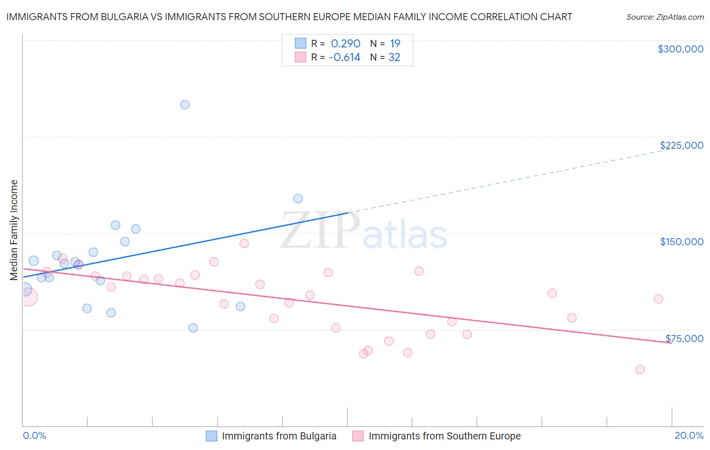 Immigrants from Bulgaria vs Immigrants from Southern Europe Median Family Income