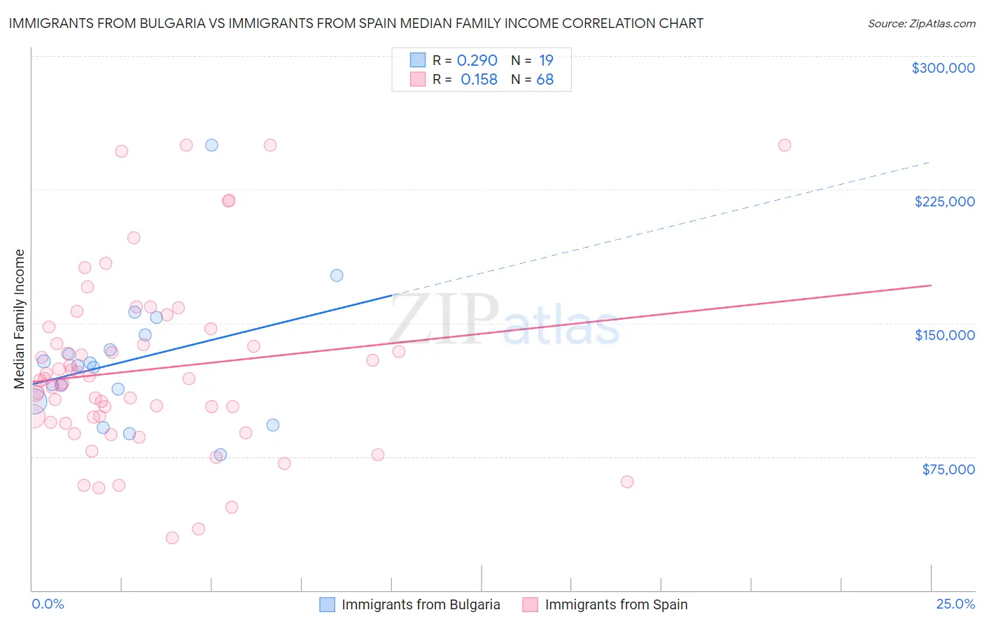 Immigrants from Bulgaria vs Immigrants from Spain Median Family Income