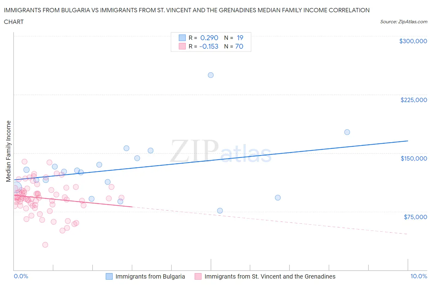 Immigrants from Bulgaria vs Immigrants from St. Vincent and the Grenadines Median Family Income