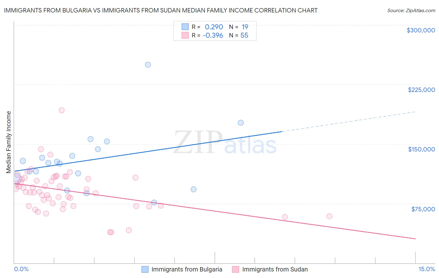 Immigrants from Bulgaria vs Immigrants from Sudan Median Family Income