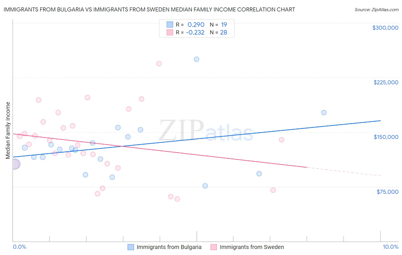 Immigrants from Bulgaria vs Immigrants from Sweden Median Family Income