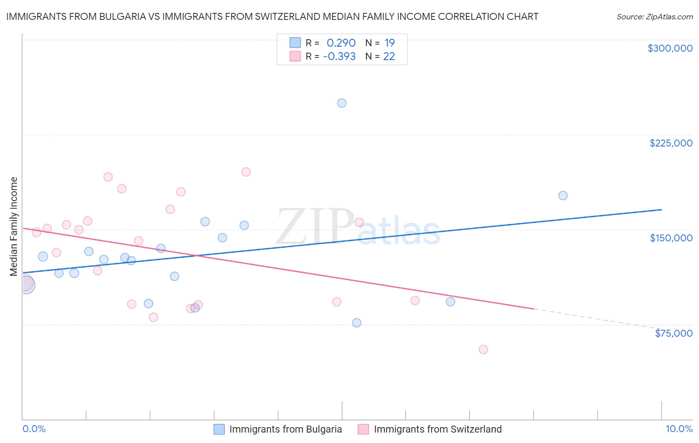 Immigrants from Bulgaria vs Immigrants from Switzerland Median Family Income