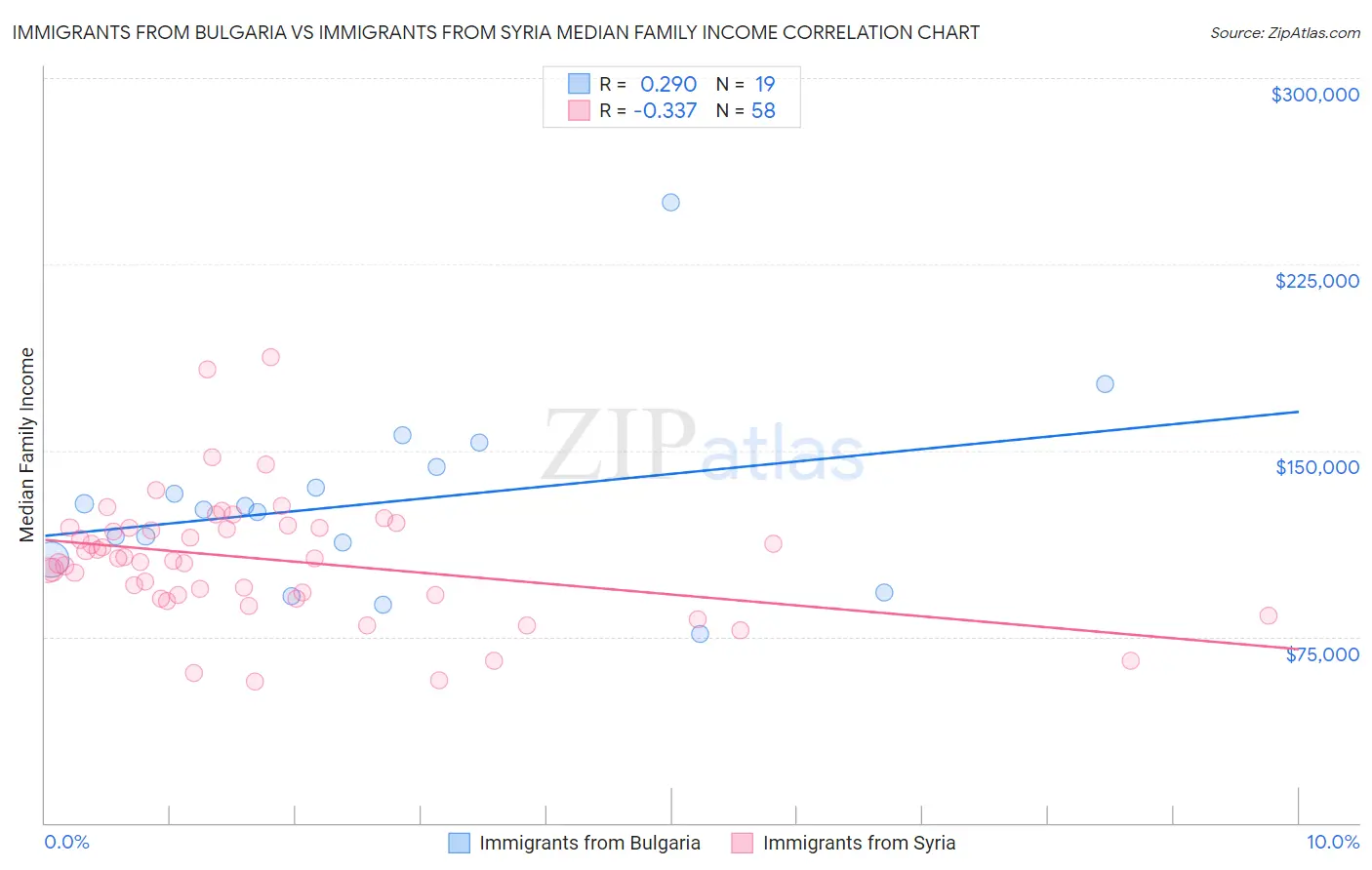 Immigrants from Bulgaria vs Immigrants from Syria Median Family Income