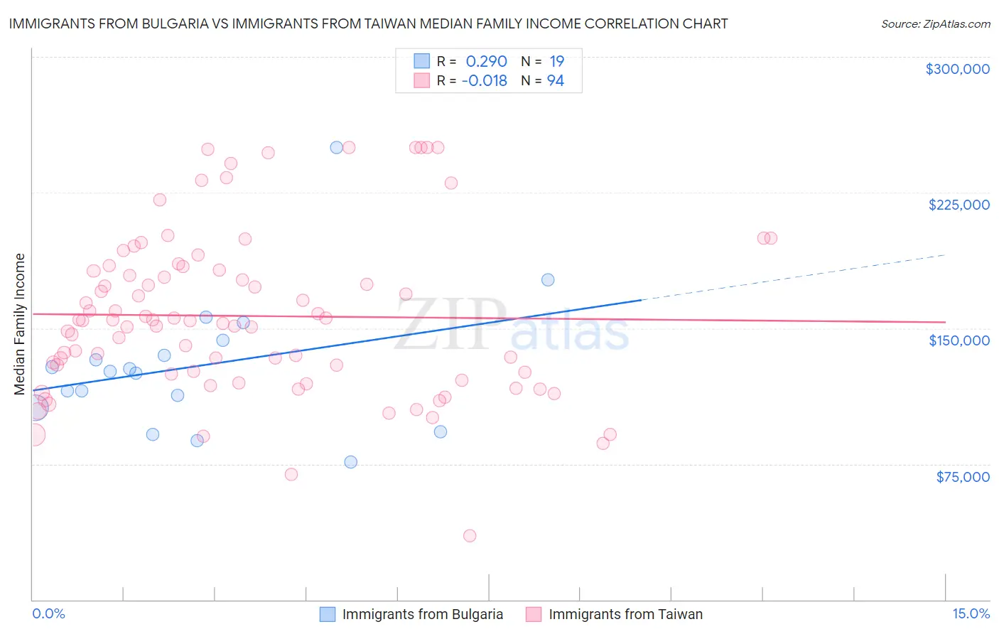 Immigrants from Bulgaria vs Immigrants from Taiwan Median Family Income
