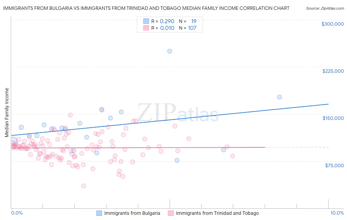 Immigrants from Bulgaria vs Immigrants from Trinidad and Tobago Median Family Income