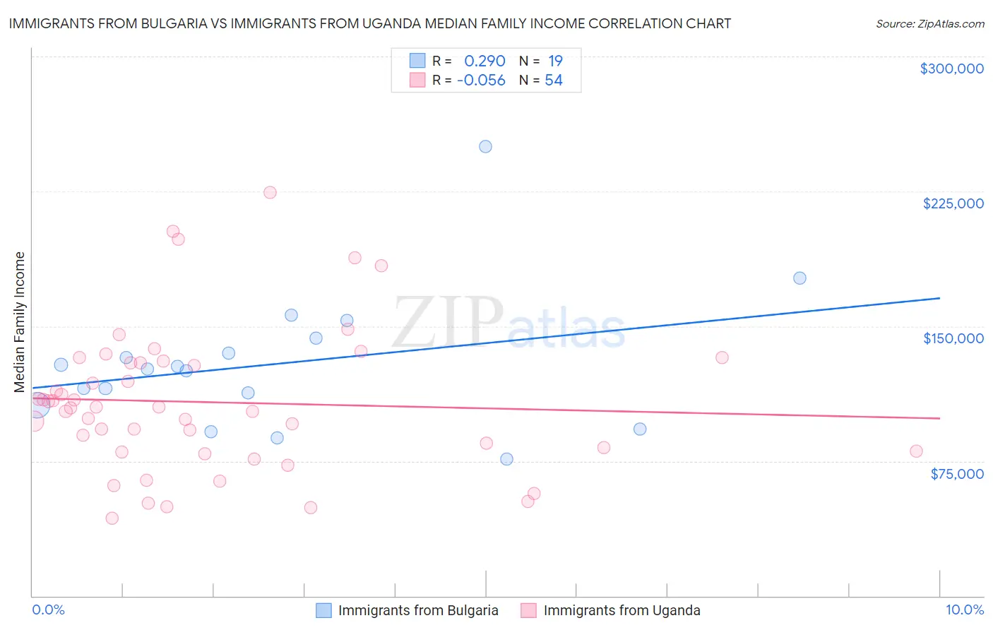 Immigrants from Bulgaria vs Immigrants from Uganda Median Family Income