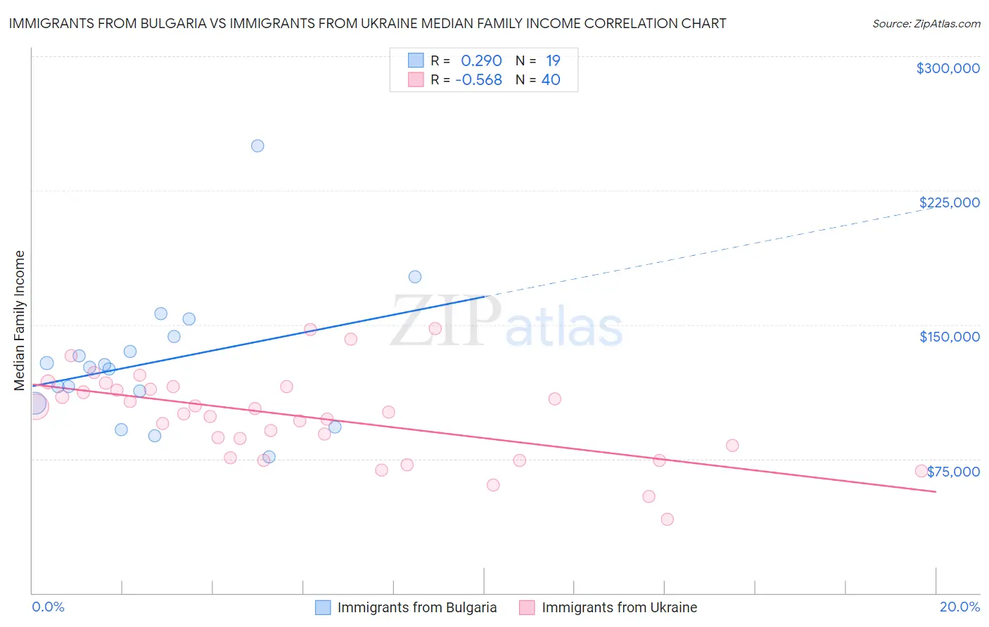 Immigrants from Bulgaria vs Immigrants from Ukraine Median Family Income
