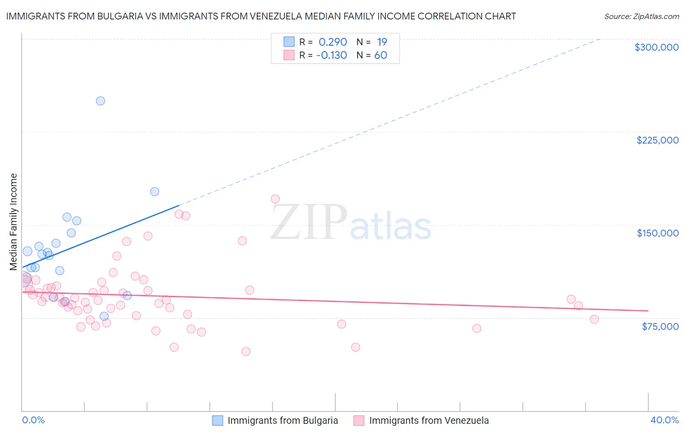 Immigrants from Bulgaria vs Immigrants from Venezuela Median Family Income