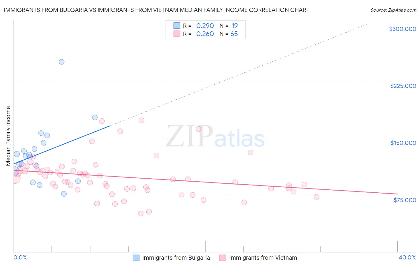 Immigrants from Bulgaria vs Immigrants from Vietnam Median Family Income