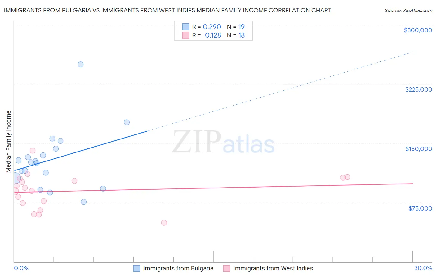 Immigrants from Bulgaria vs Immigrants from West Indies Median Family Income