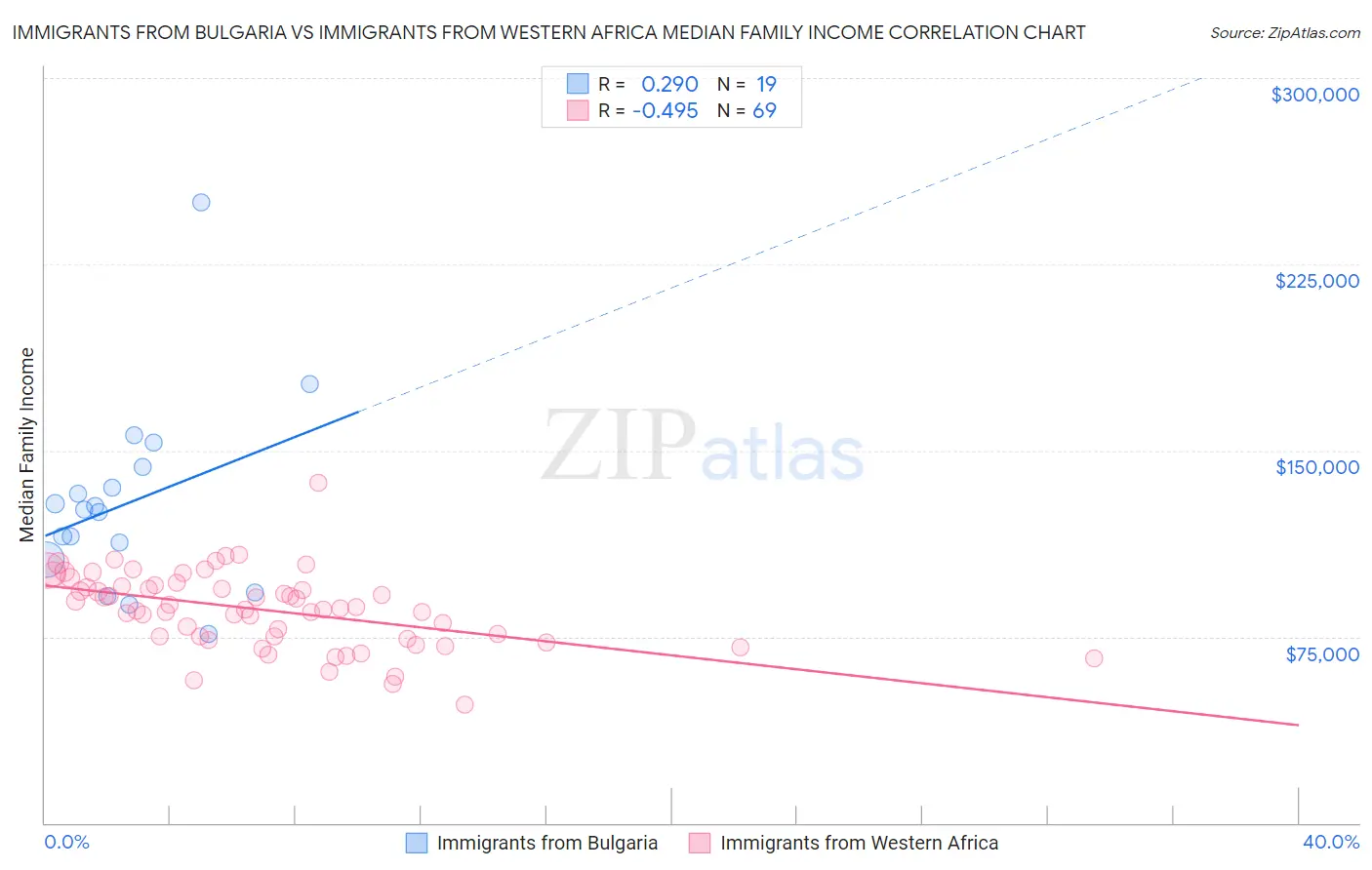 Immigrants from Bulgaria vs Immigrants from Western Africa Median Family Income