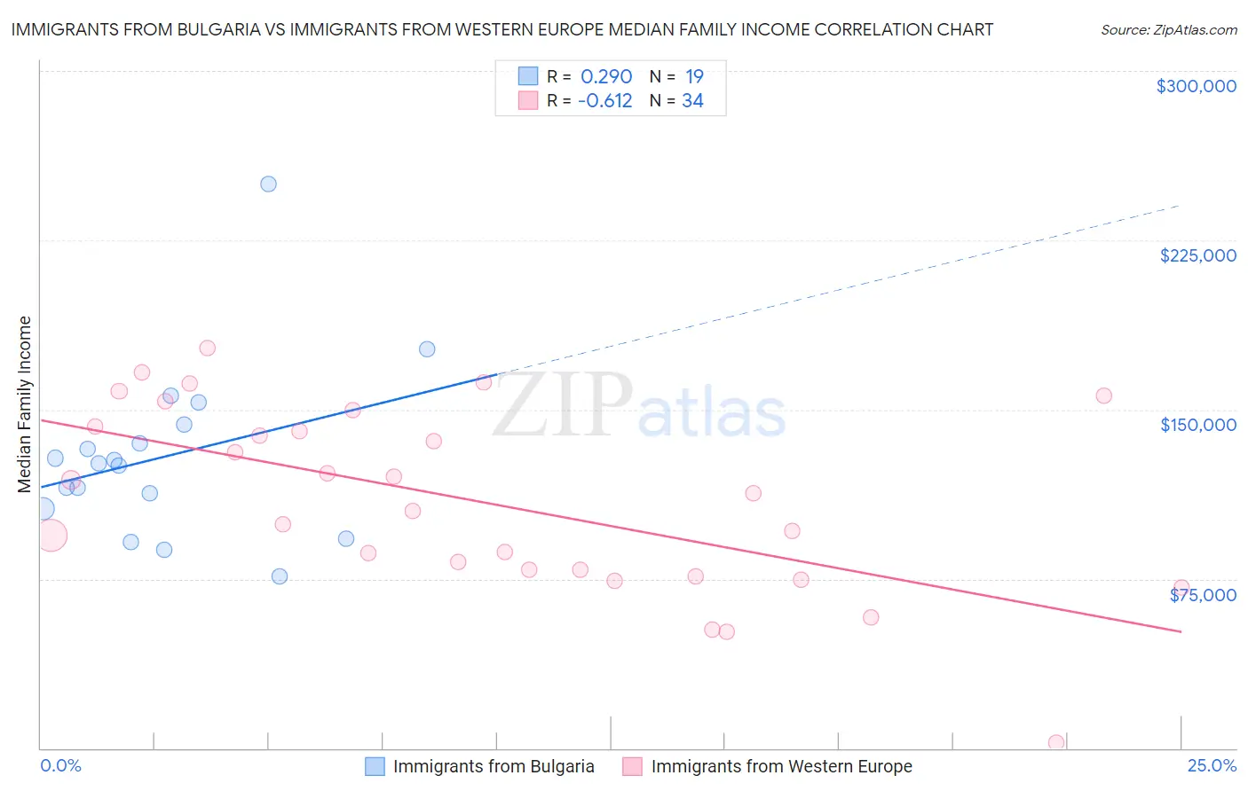 Immigrants from Bulgaria vs Immigrants from Western Europe Median Family Income