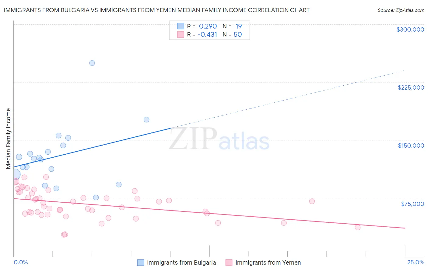 Immigrants from Bulgaria vs Immigrants from Yemen Median Family Income