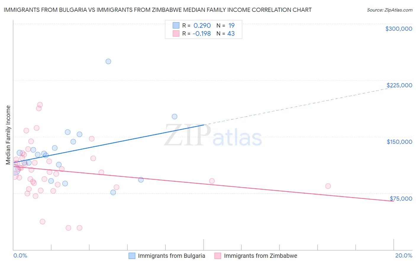 Immigrants from Bulgaria vs Immigrants from Zimbabwe Median Family Income