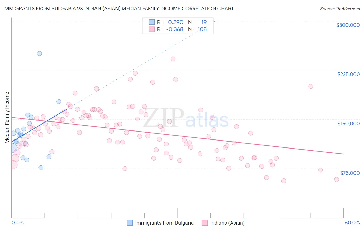 Immigrants from Bulgaria vs Indian (Asian) Median Family Income