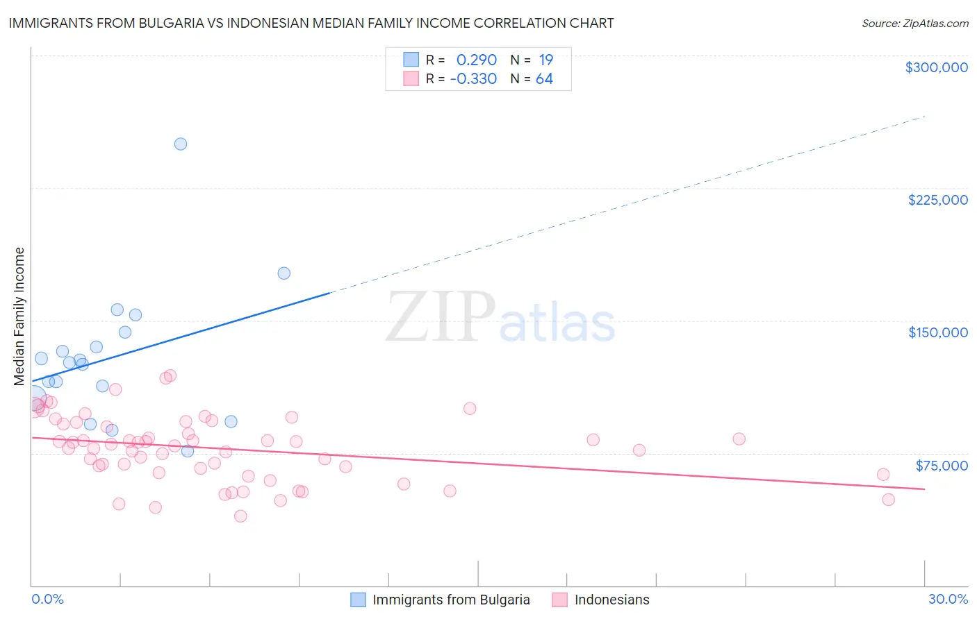 Immigrants from Bulgaria vs Indonesian Median Family Income