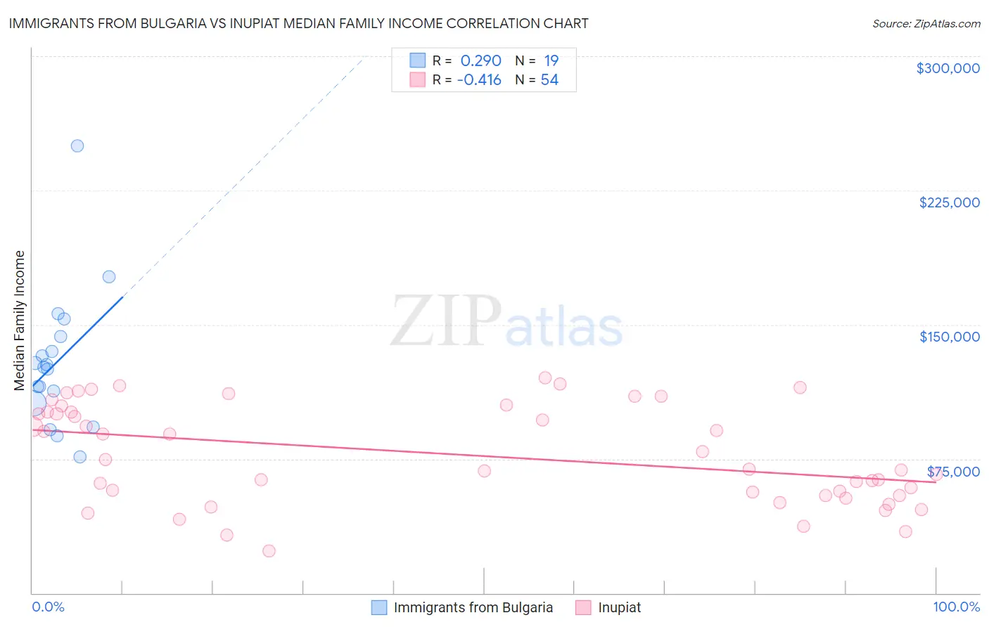 Immigrants from Bulgaria vs Inupiat Median Family Income