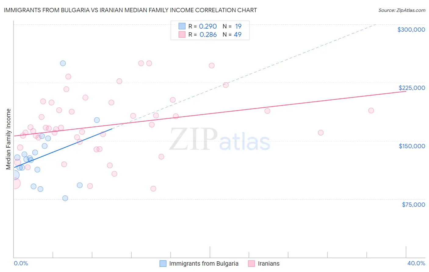 Immigrants from Bulgaria vs Iranian Median Family Income