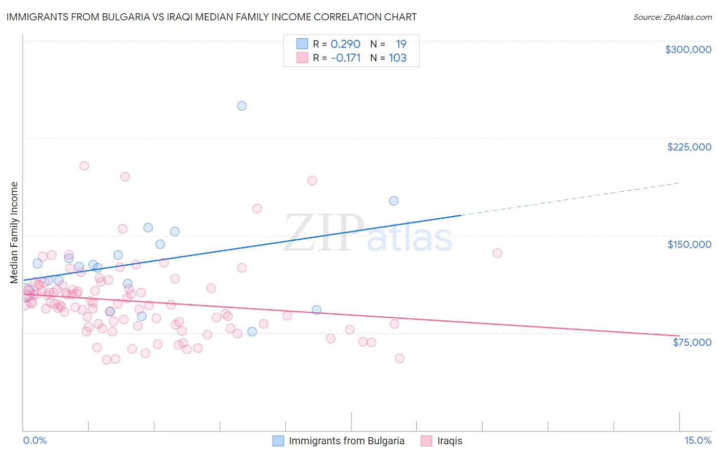 Immigrants from Bulgaria vs Iraqi Median Family Income