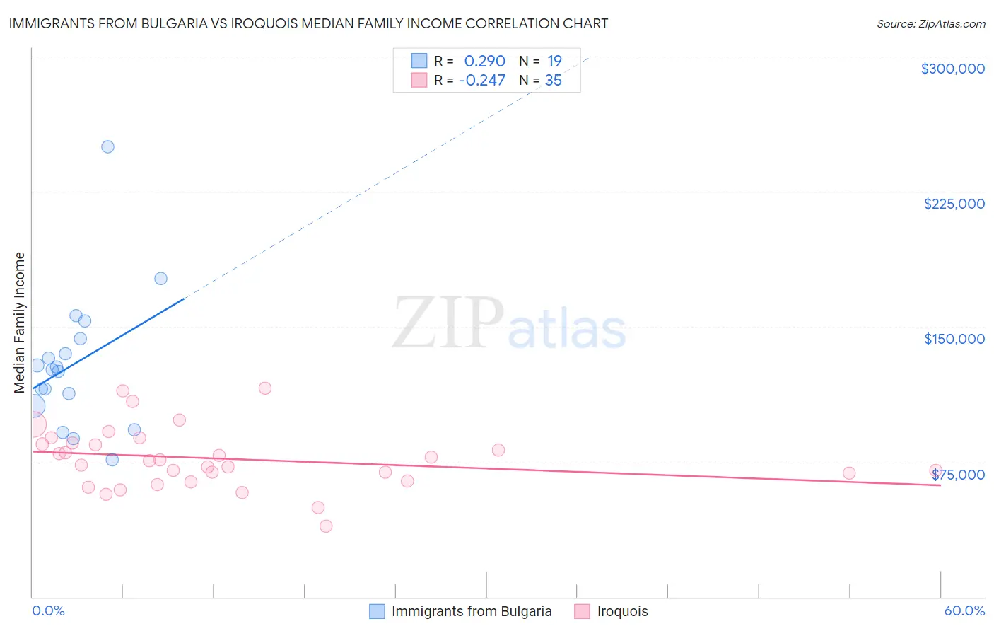 Immigrants from Bulgaria vs Iroquois Median Family Income