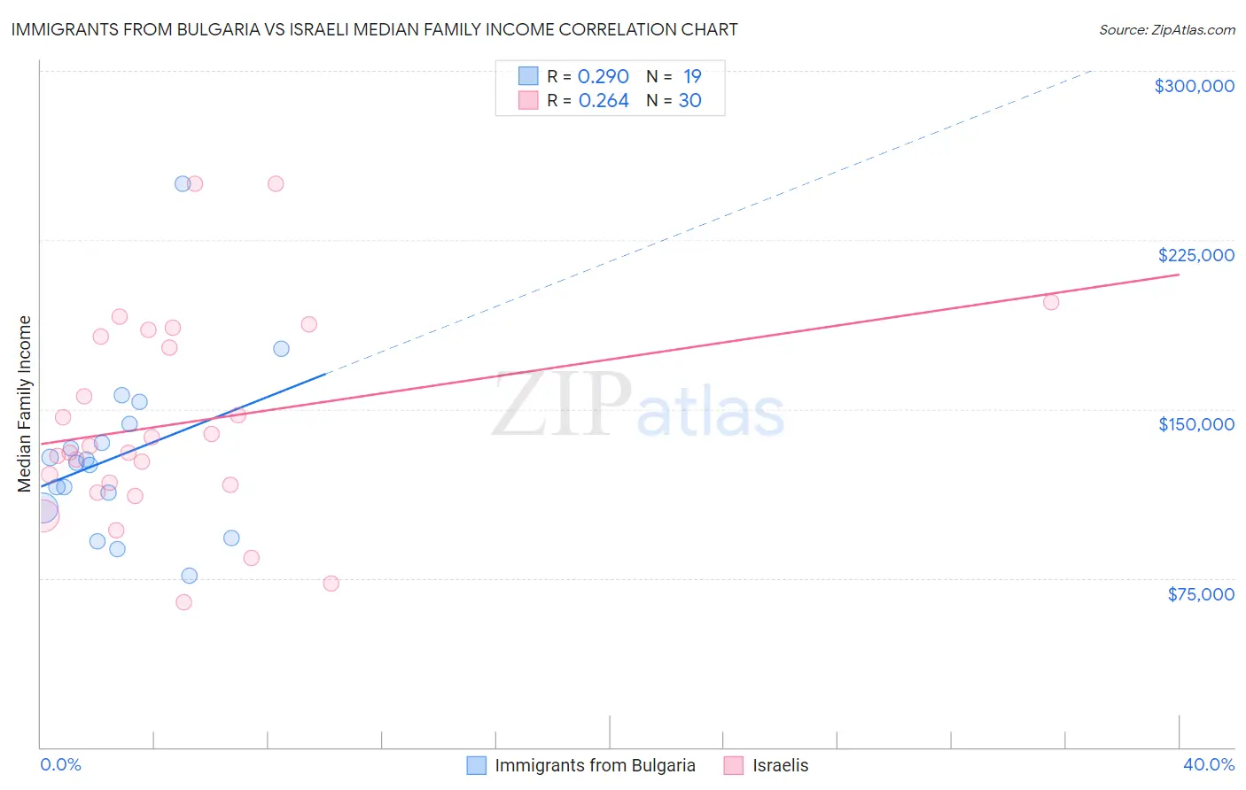 Immigrants from Bulgaria vs Israeli Median Family Income